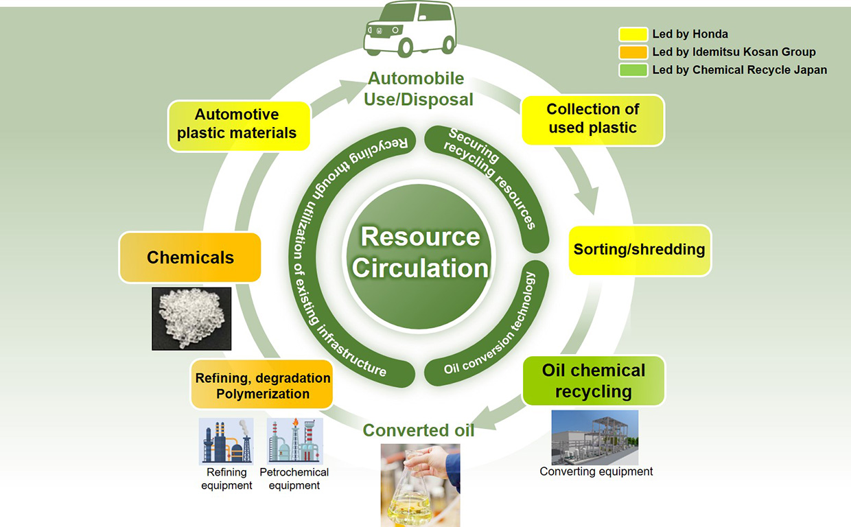 Honda e Idemitsu Kosan inician pruebas conjuntas para el reciclaje de plásticos de vehículos