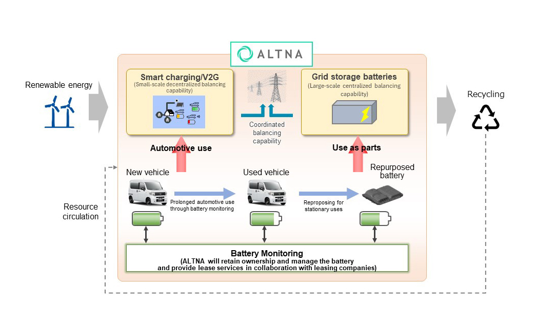 Diagrama de servicios a prestar por ALTNA